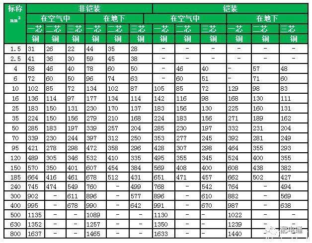 最新电力电缆载流量表汇总（值得收藏）