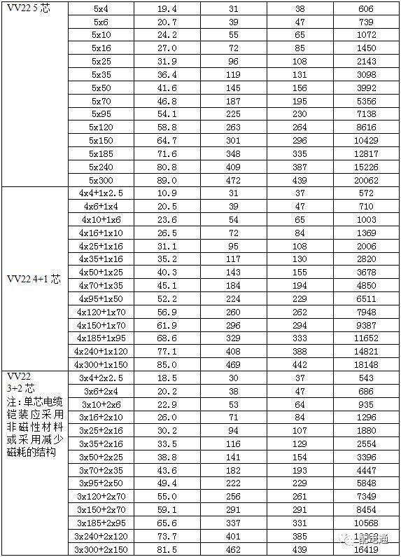 最新电力电缆载流量表汇总（值得收藏）