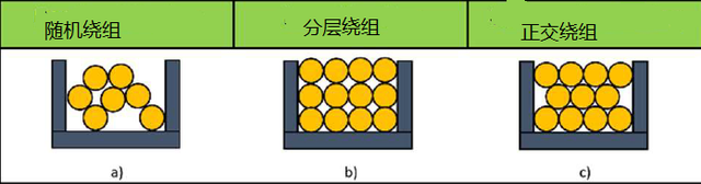 不同横截面的漆包线在绕组工艺上如何实现较高的填充系数