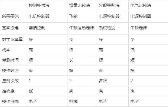 电机转子运动惯量的计算方法哪些，如何避免转子惯性失配？