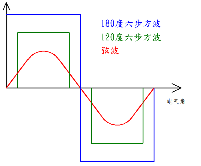 无刷电机控制采用的六步方波与弦波驱动的差异有哪些？