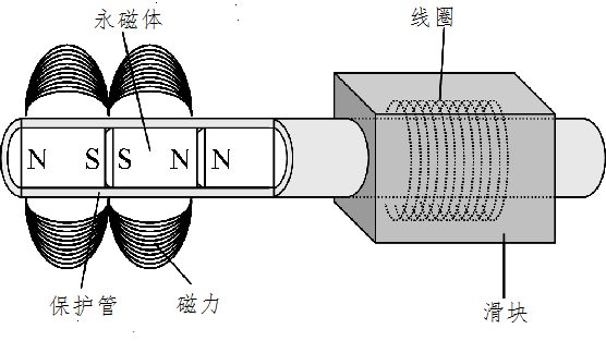 什么是直线电机？为什么会广泛应用在工业自动化设备？