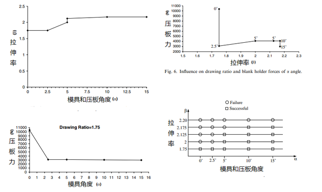 改变模具的框架角度可以有效提升电机外壳的拉伸比