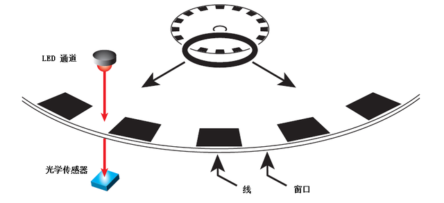 电机控制系统如何选择最佳编码器？