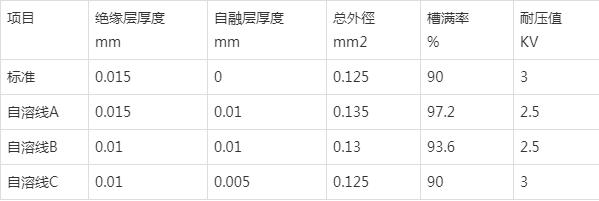 为什么自溶性漆包线没有被电机制造业广泛应用？