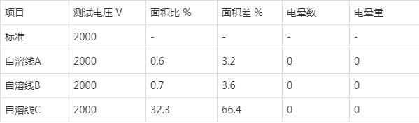 为什么自溶性漆包线没有被电机制造业广泛应用？