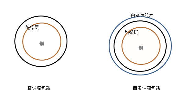 为什么自溶性漆包线没有被电机制造业广泛应用？