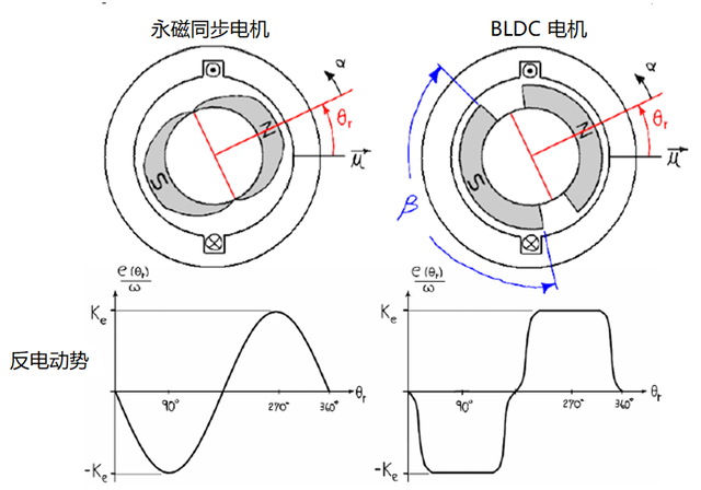 BLDC 电机控制两个模式梯形和正弦之间的区别