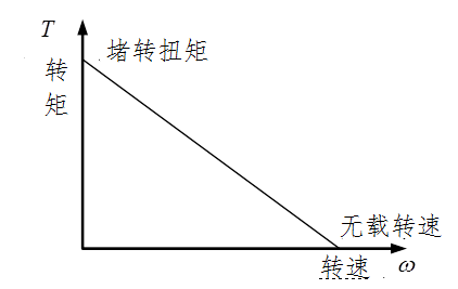 如何根据直流电机的特性曲线来选择适合应用的电机？