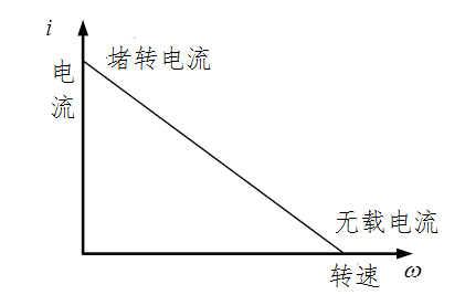 如何根据直流电机的特性曲线来选择适合应用的电机？