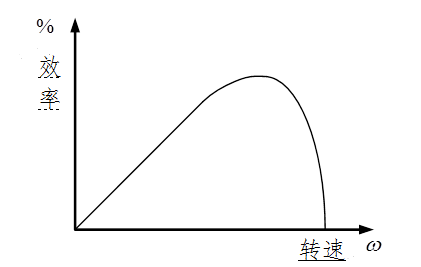 如何根据直流电机的特性曲线来选择适合应用的电机？