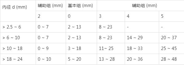 适应于微型电机配套应用的单列向心深沟球轴承有什么技术要求？