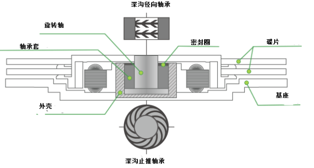 电机和轴承的创新技术能否让机械式硬盘重新占领存储市场？