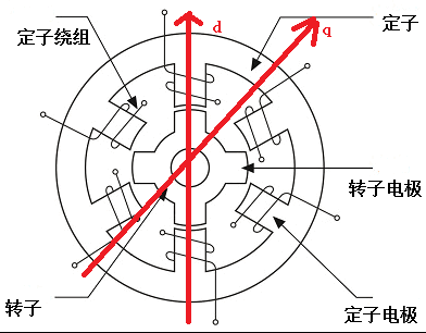 汽车行业流行的开关（同步）磁阻电机工作原理是什么？