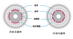 汽车电机钕铁硼磁铁安装设计采用内嵌式和表面贴装式有何差异？