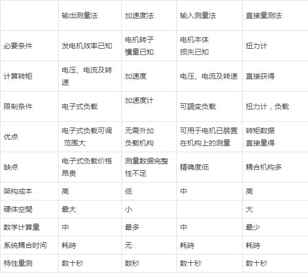 如何测量电机特性，IEEE关于电机特性的四种测量法是如何定义的？