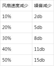 电机制造业：10种方法降低工业电机的噪音