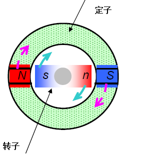 同步电机的起动方法和工作原理是什么？应用在哪些领域？