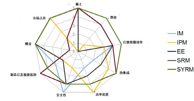 无稀土磁铁技术能否给电动汽车提供高功率和高扭矩的电机