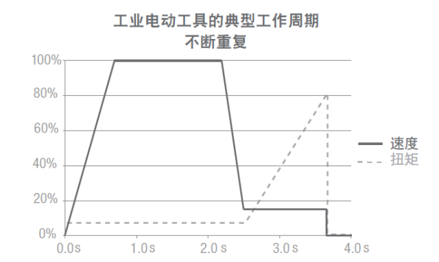 影响工业电动工具的高速和高峰值电流的参数有哪些？