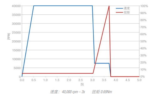 影响工业电动工具的高速和高峰值电流的参数有哪些？