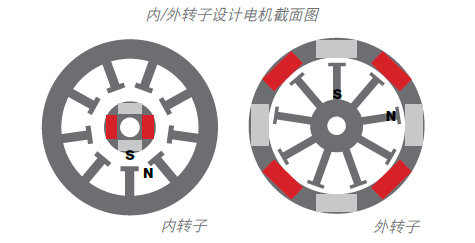 影响工业电动工具的高速和高峰值电流的参数有哪些？