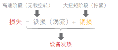 影响工业电动工具的高速和高峰值电流的参数有哪些？