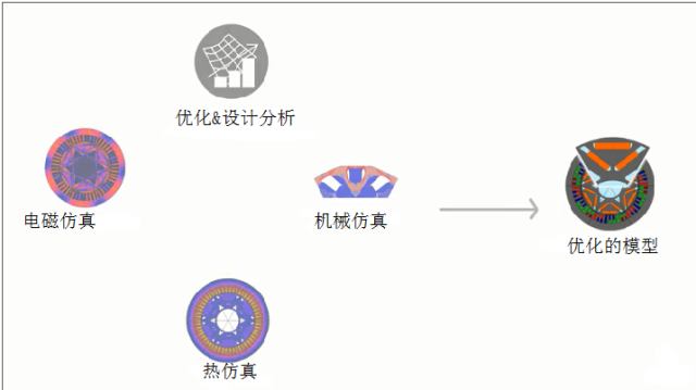 电机创新技术助力电动汽车，使电动汽车变得更便宜和更主流！