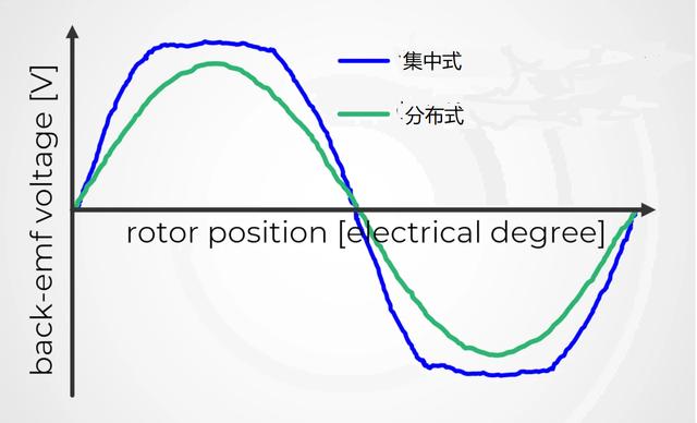 电机的集中绕组和分布绕组有什么区别？