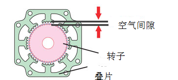 电机制造业：步进电机转矩与振动的改进设计