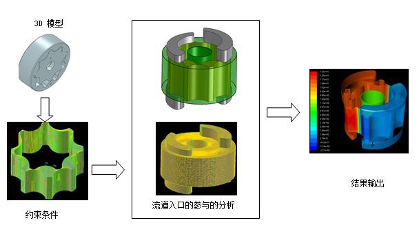仿真技术在摆线泵设计中如虎添翼