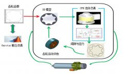 仿真技术在摆线泵设计中如虎添翼
