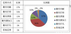 马达行业激光焊接技术与装备研究现状及水平