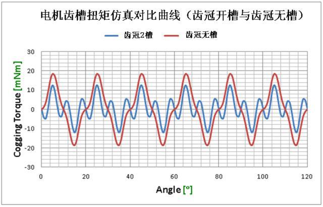 采用齿冠开槽法降低齿槽扭矩