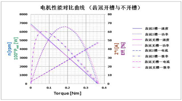 采用齿冠开槽法降低齿槽扭矩