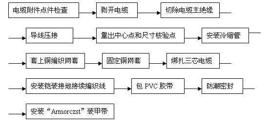 3M15kV以下三芯电缆冷缩式中间接头制作工艺流程