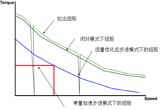 先进的微型电机技术让医疗诊断设备越来越智能化！