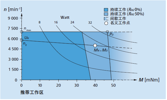 如何在步进电机、电刷直流电机和无刷电机之间进行选择？