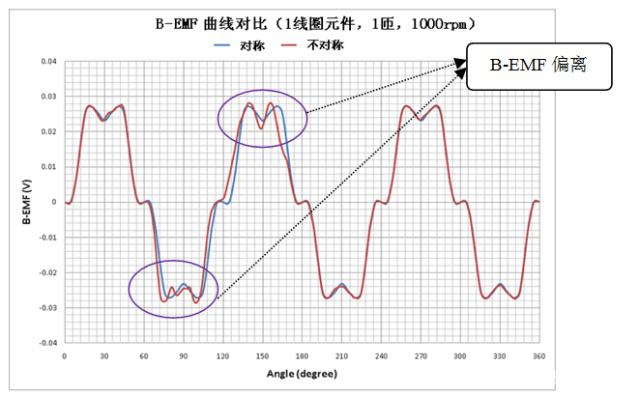 电磁仿真技术对磁路和永磁体的设计