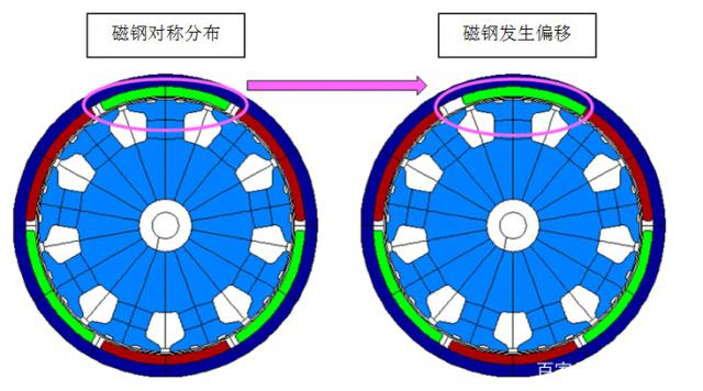 电磁仿真技术对磁路和永磁体的设计