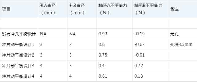 改善转子平衡可有效降低电机噪音