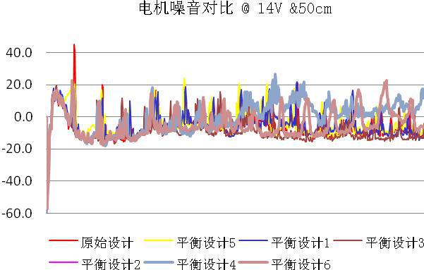 改善转子平衡可有效降低电机噪音