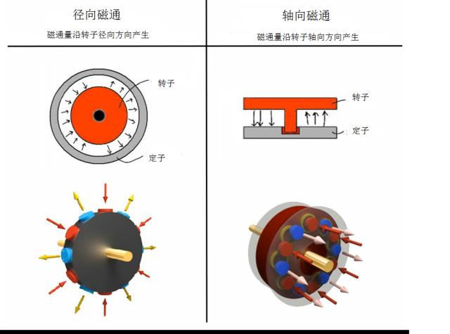 轴向磁通电机设计脱颖而出，可能成为未来几代电动汽车的主要动力