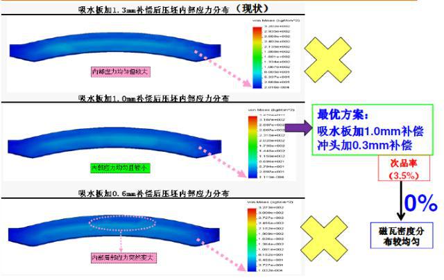 如何提升永磁铁氧体磁瓦压制工艺中合格率