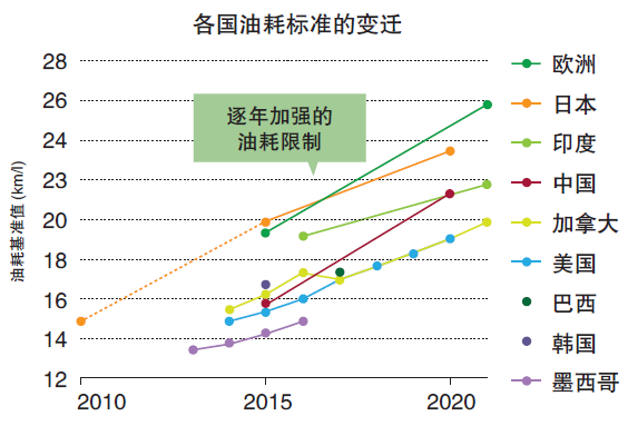 汽车制造业未来之路：通过加工技术实现“低油耗技术”