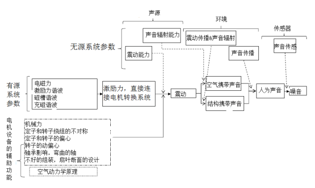 径向磁力和感应电动机的磁噪声的分析方法让电机越来越安静！