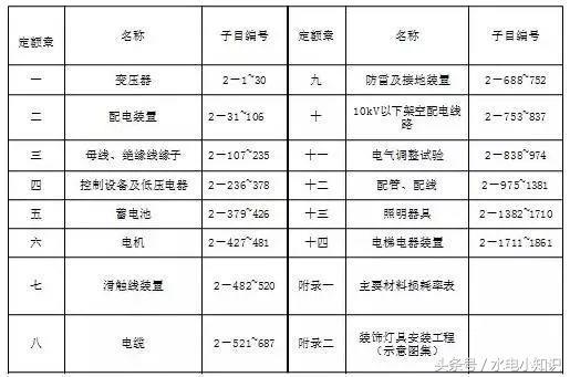 一位造价大神的电气工程造价知识整理笔记，速度戳进来！