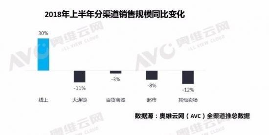 2018上半年彩电市场“量增额降” 继续艰难前行