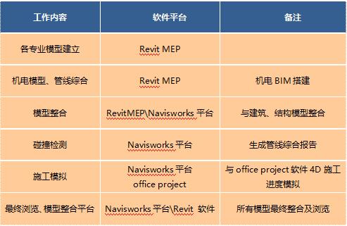 解读BIM技术在超高层机电安装工程中的应用