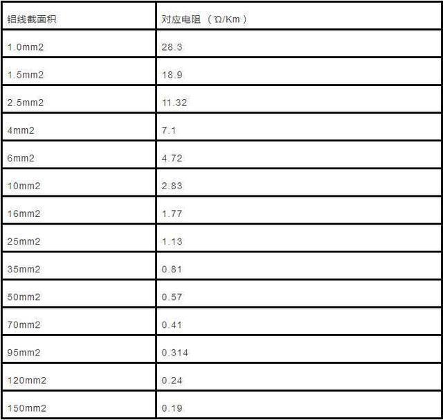 史上最全丨电缆直径和电缆流过电流计算以及对照表